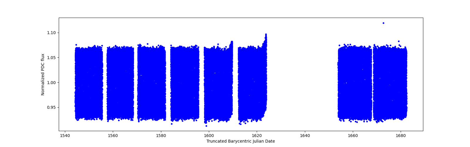 Timeseries plot