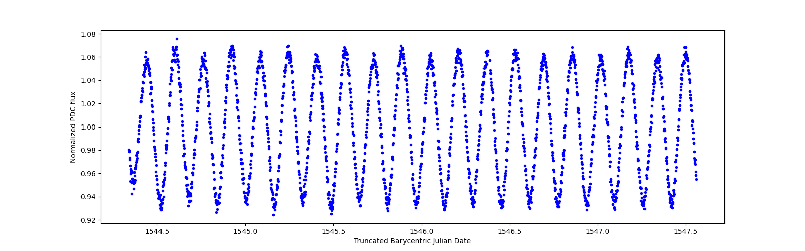 Zoomed-in timeseries plot