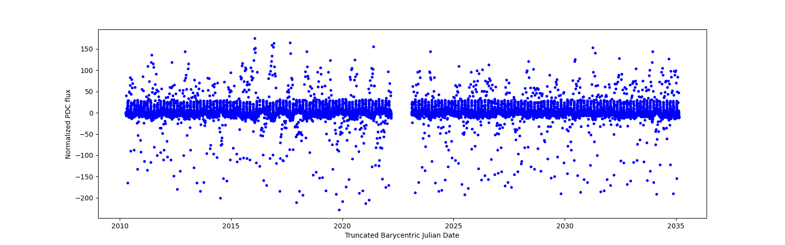 Timeseries plot