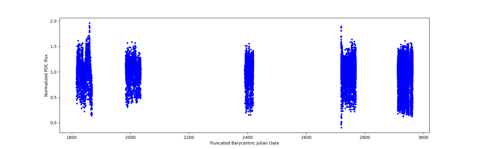 Timeseries plot
