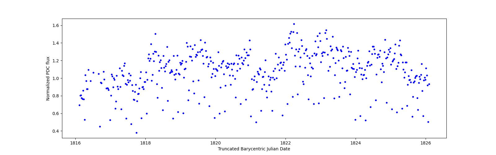Zoomed-in timeseries plot