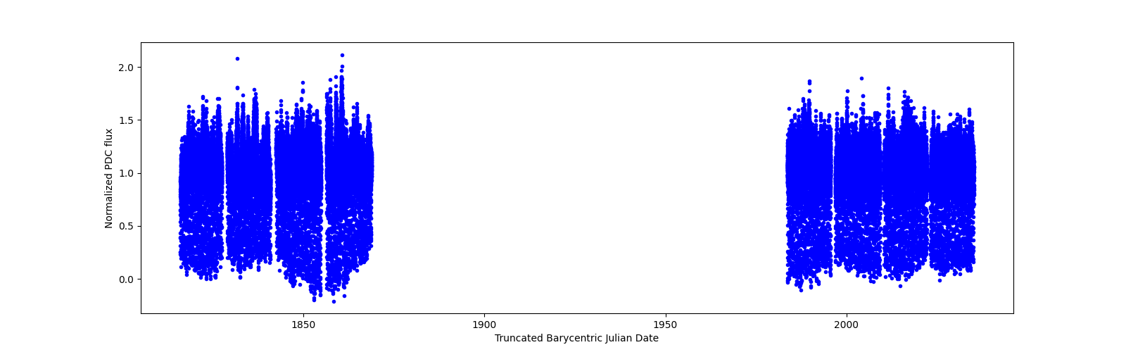 Timeseries plot