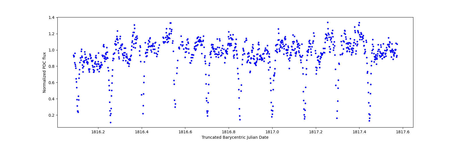 Zoomed-in timeseries plot