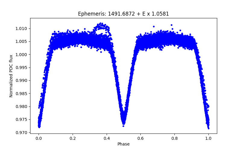 Phase plot