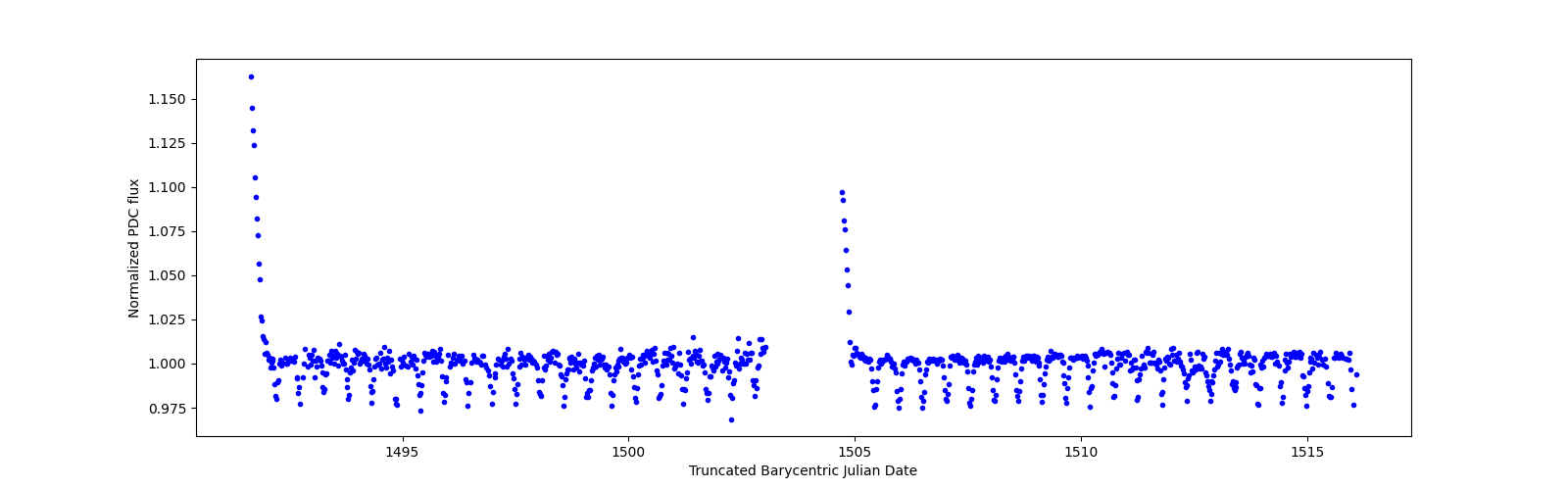 Timeseries plot