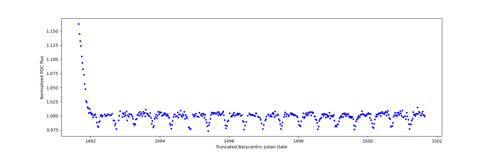 Zoomed-in timeseries plot