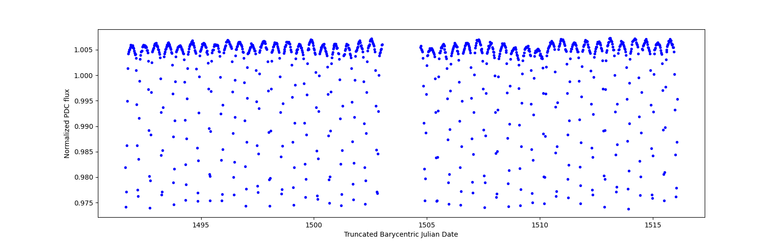 Timeseries plot