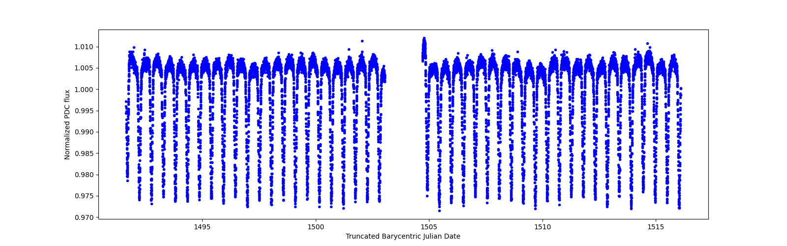 Timeseries plot