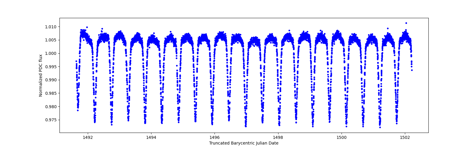 Zoomed-in timeseries plot