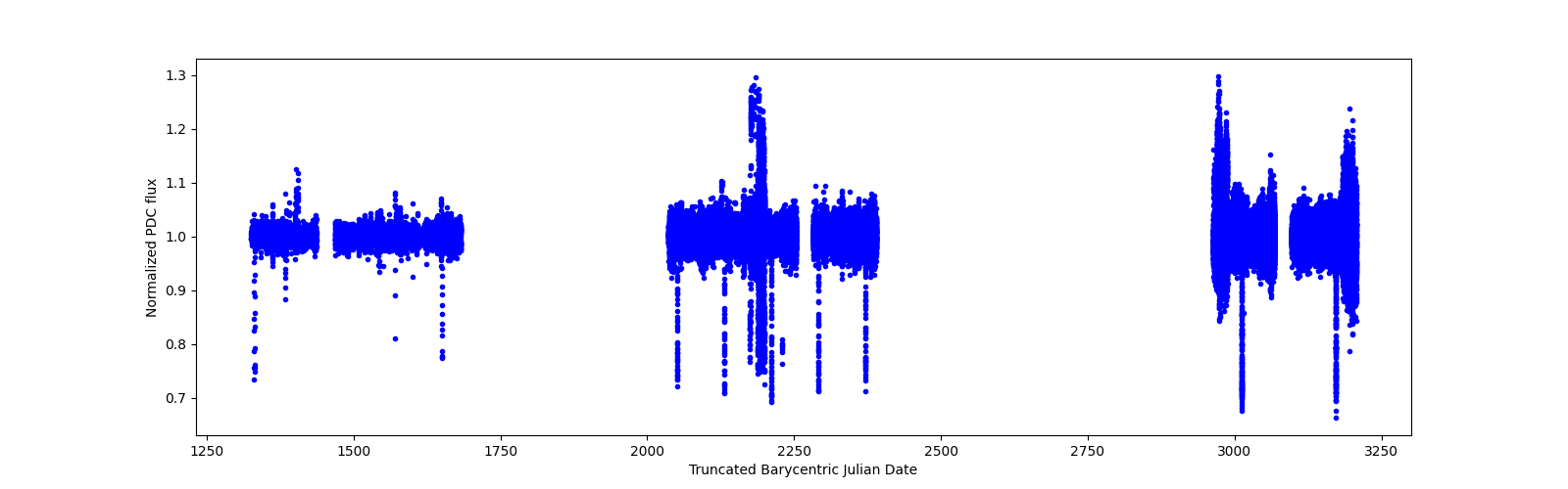 Timeseries plot
