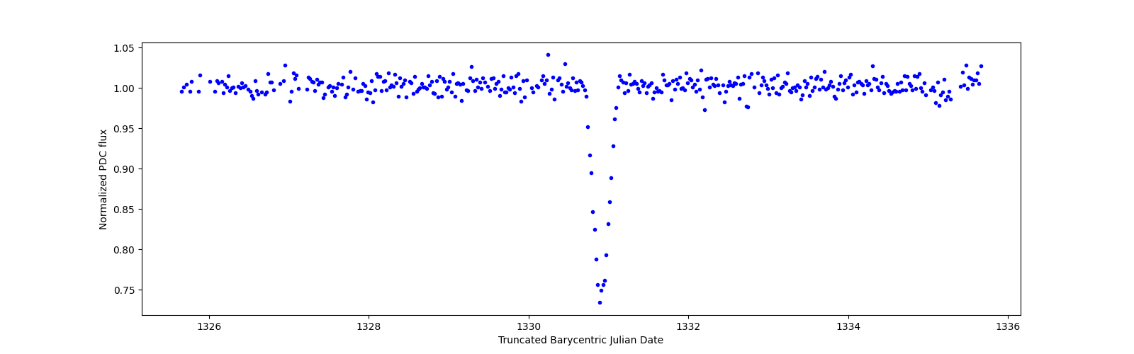 Zoomed-in timeseries plot