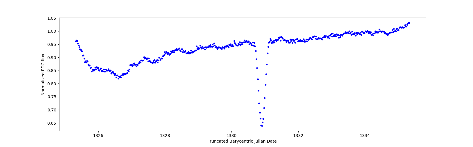 Zoomed-in timeseries plot