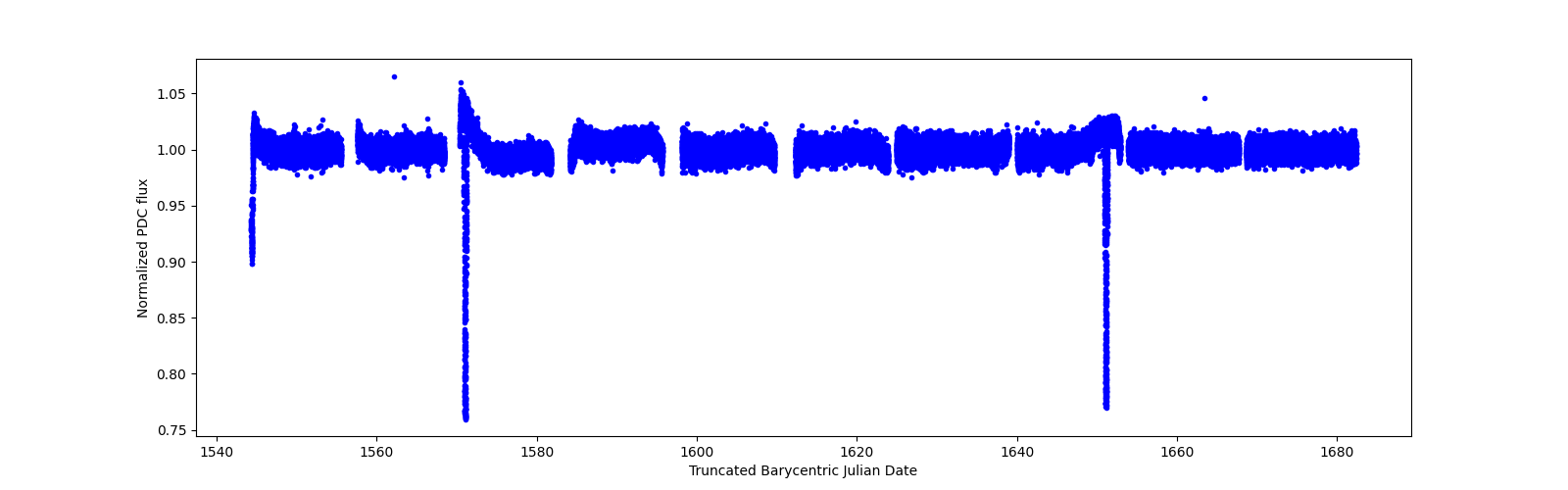 Timeseries plot