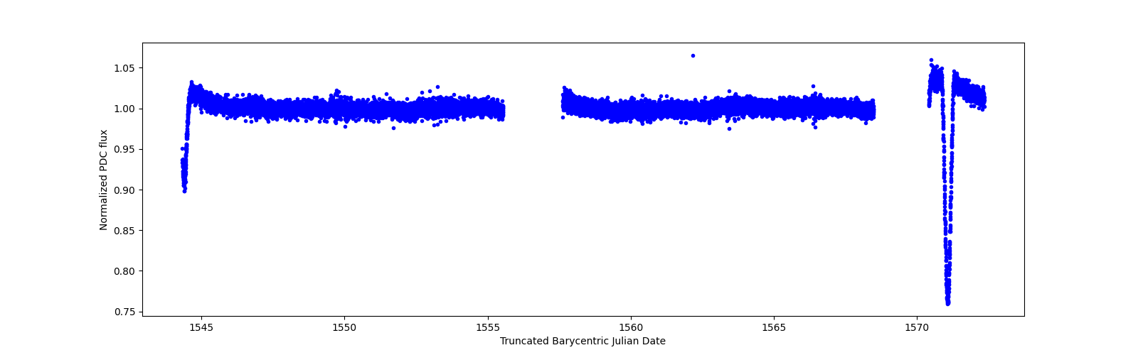 Zoomed-in timeseries plot