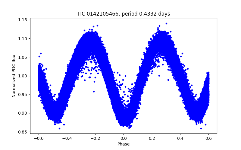 Phase plot