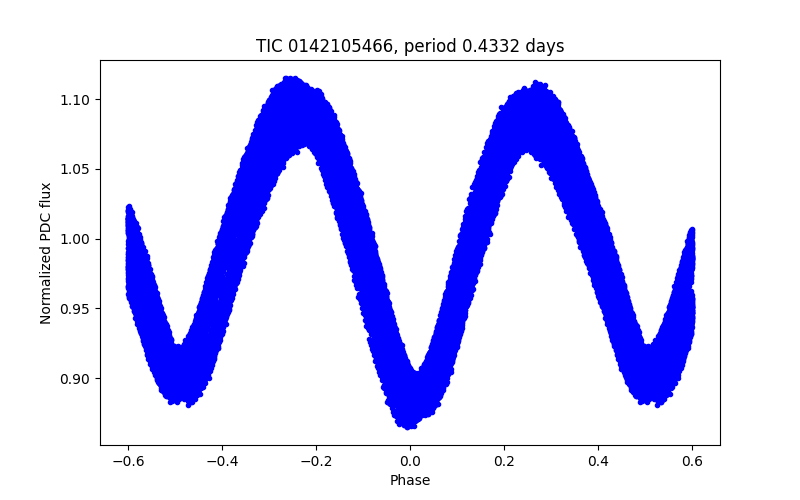 Phase plot