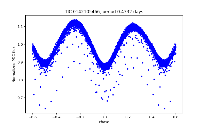 Phase plot