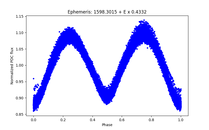 Phase plot