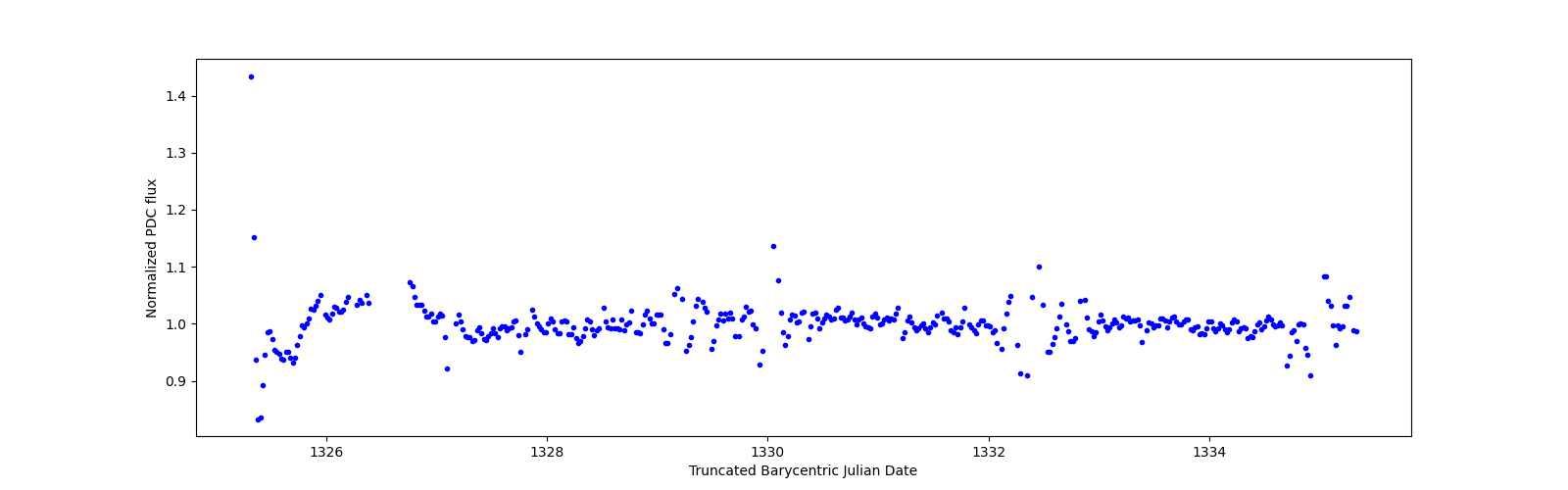 Zoomed-in timeseries plot