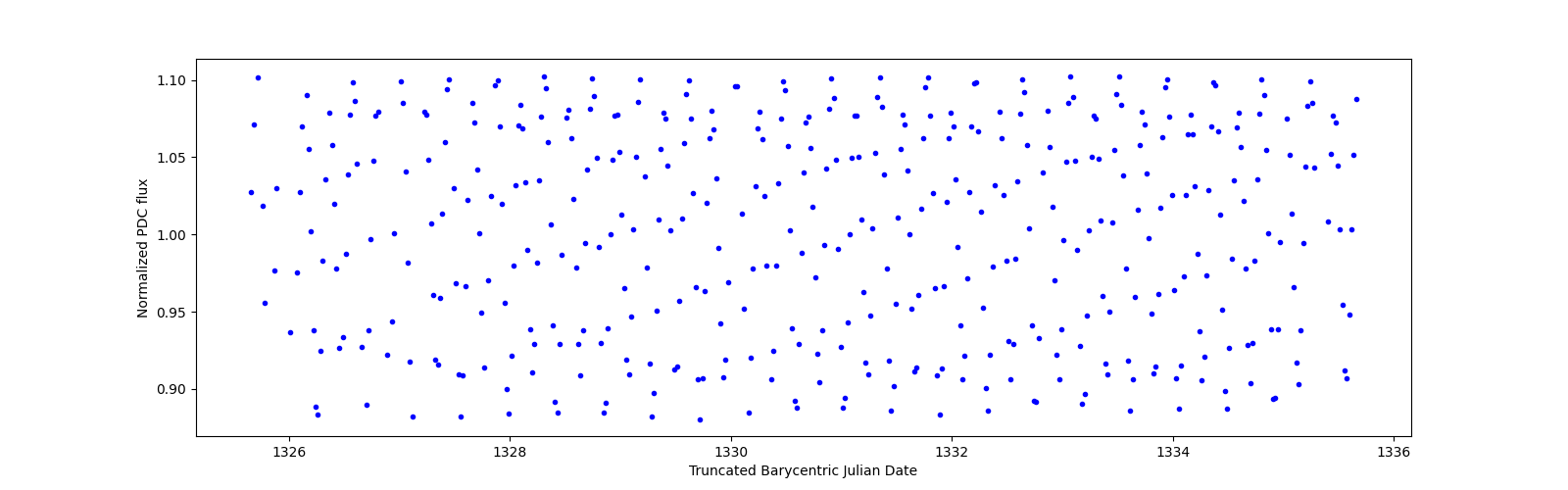 Zoomed-in timeseries plot
