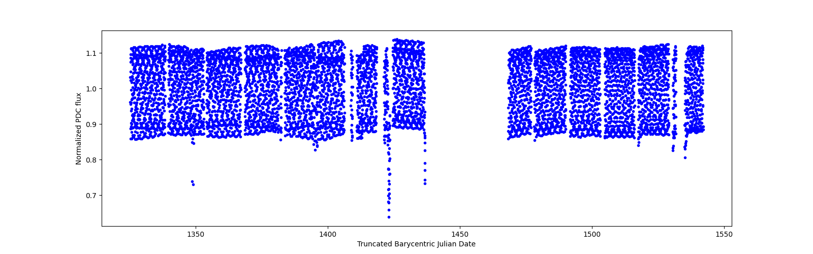 Timeseries plot