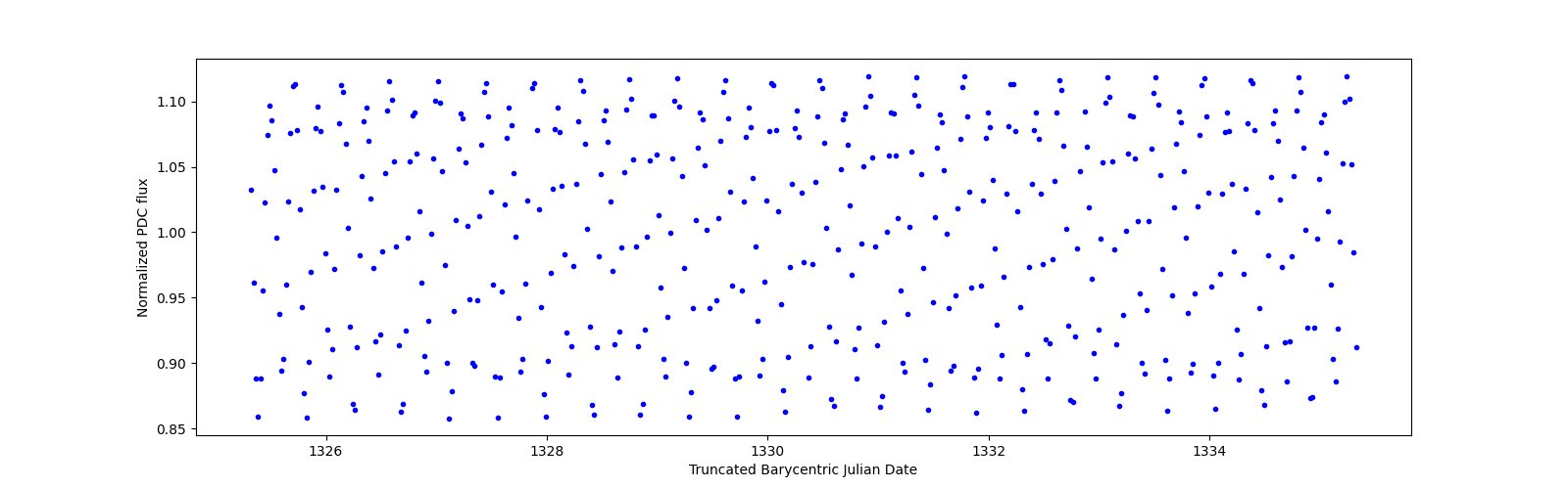 Zoomed-in timeseries plot