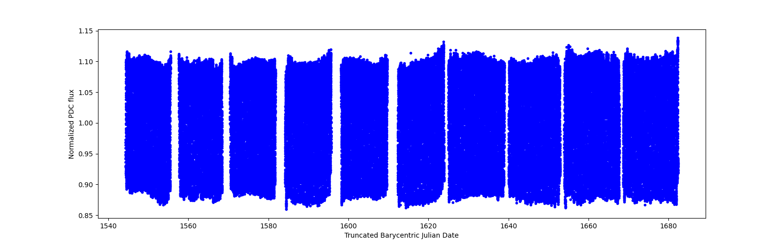 Timeseries plot