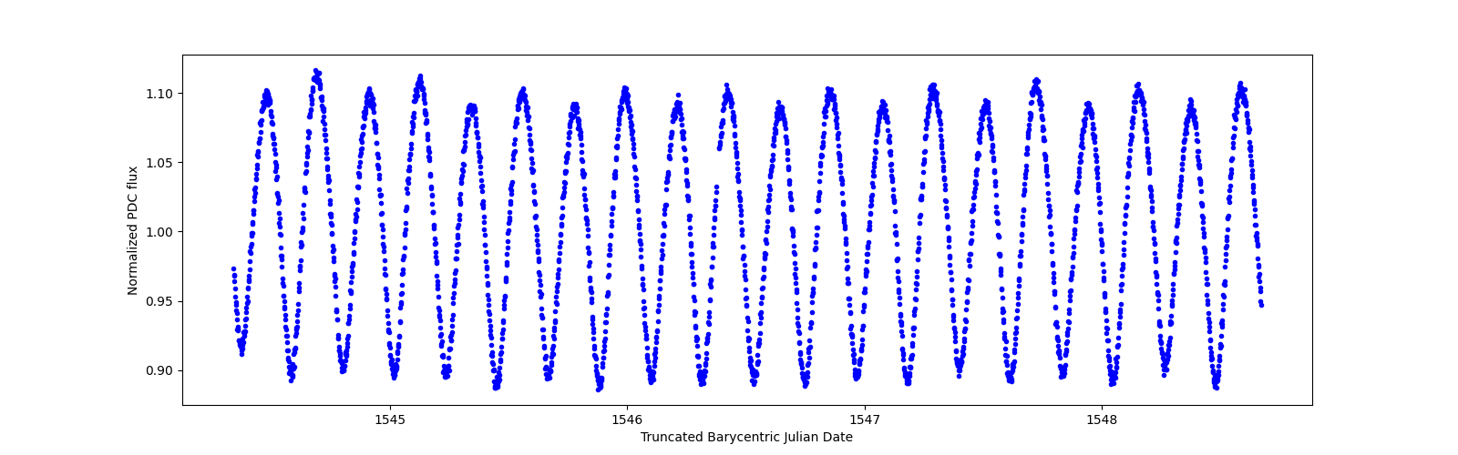 Zoomed-in timeseries plot