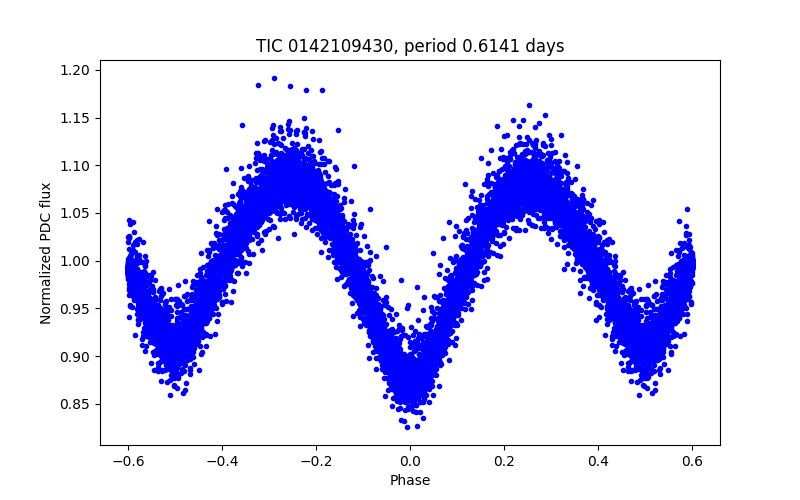Phase plot