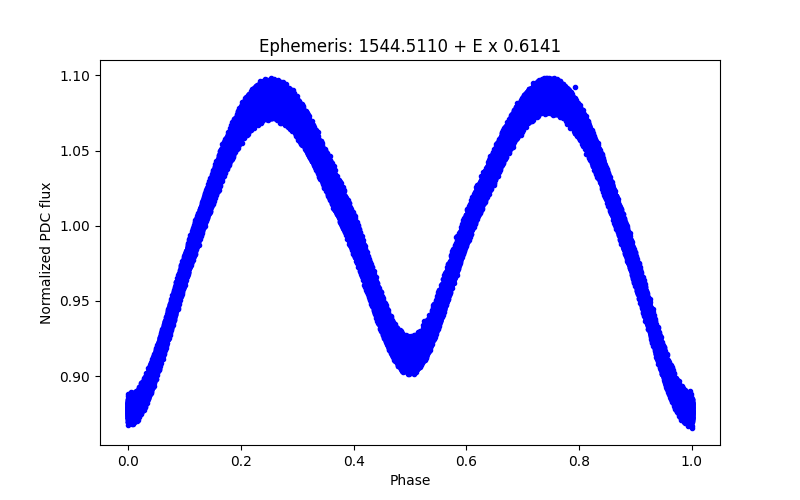 Phase plot