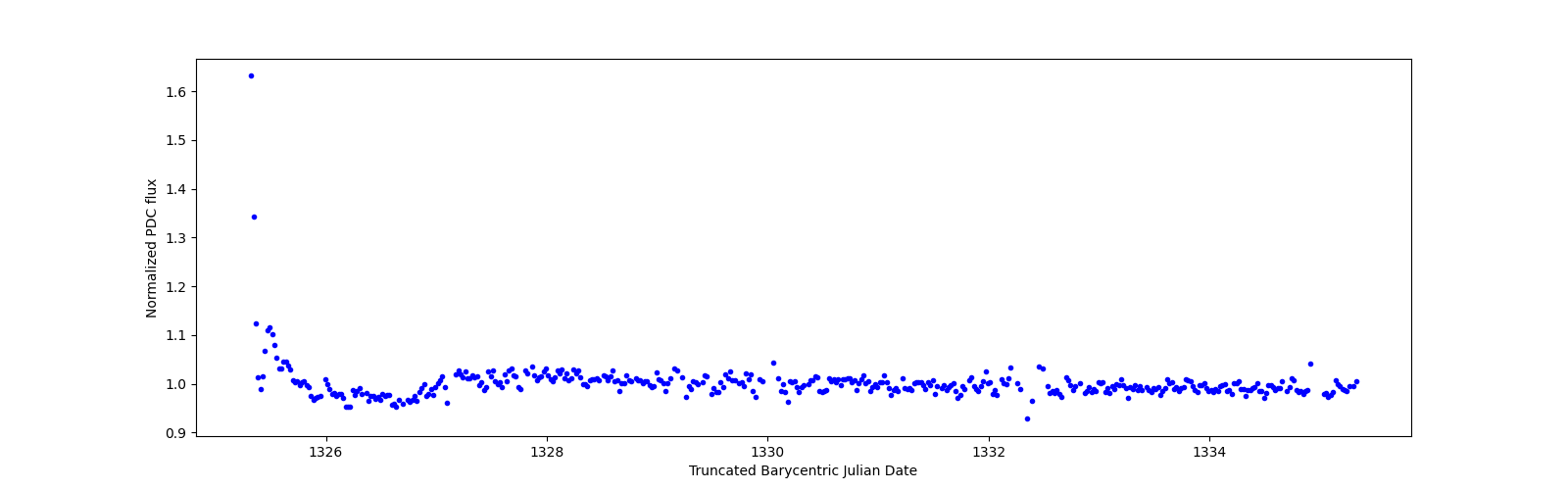 Zoomed-in timeseries plot