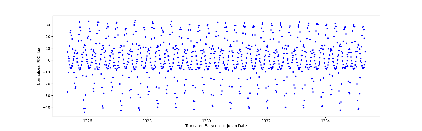 Zoomed-in timeseries plot