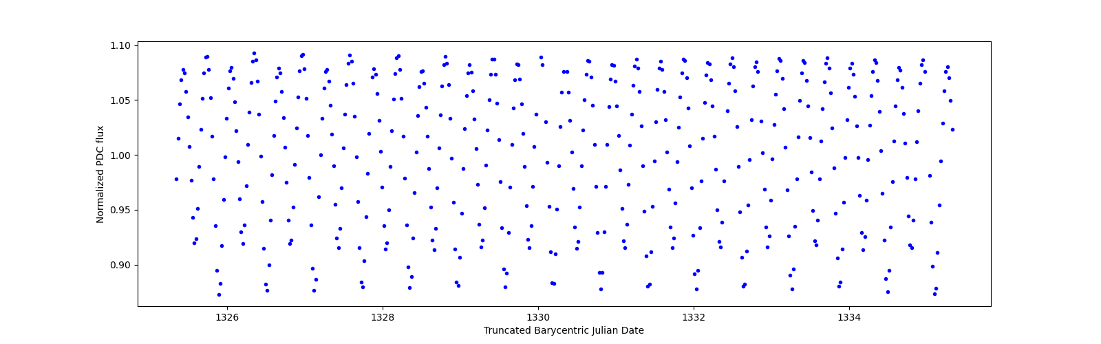 Zoomed-in timeseries plot