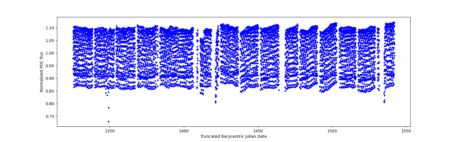 Timeseries plot