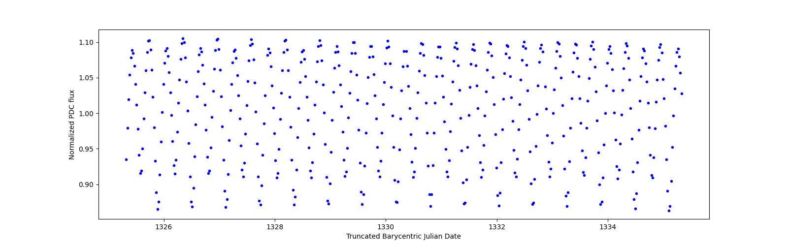 Zoomed-in timeseries plot