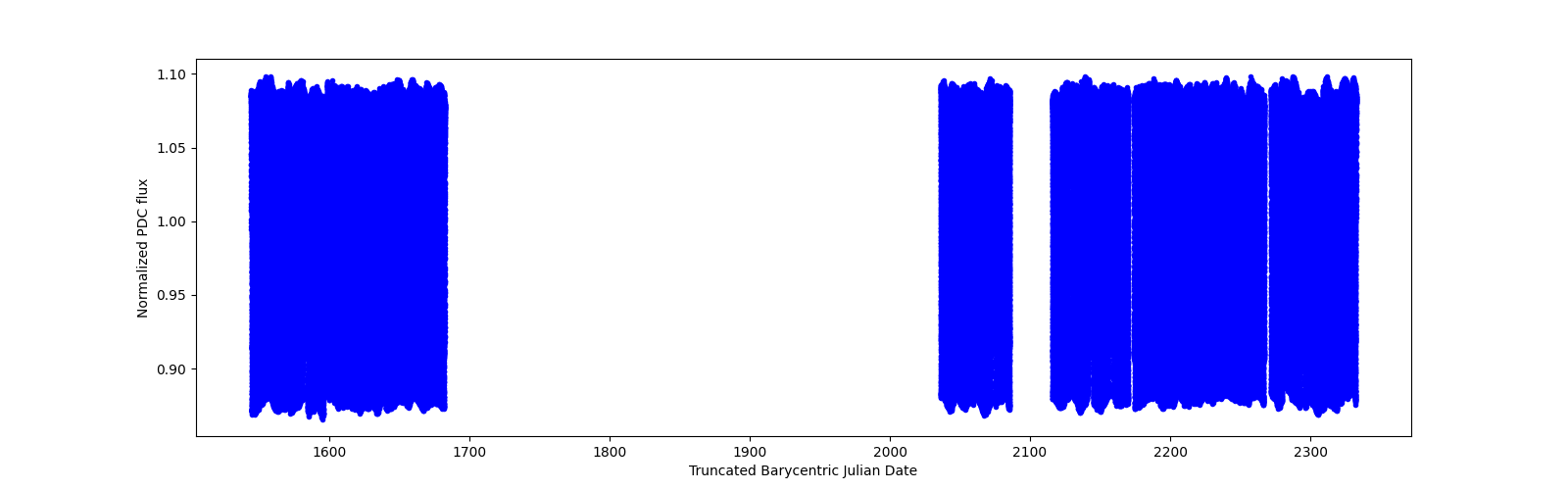 Timeseries plot