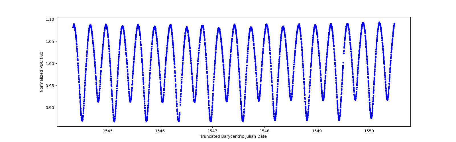 Zoomed-in timeseries plot