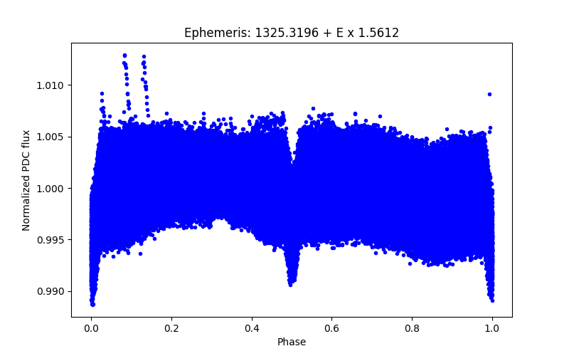 Phase plot