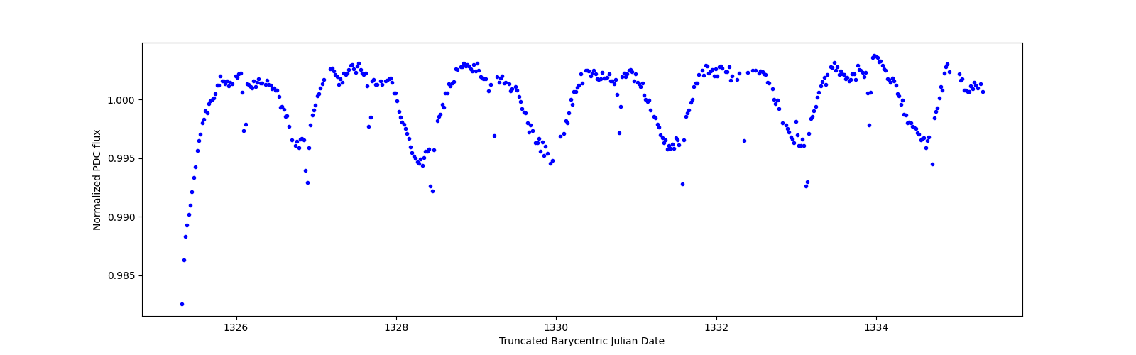 Zoomed-in timeseries plot