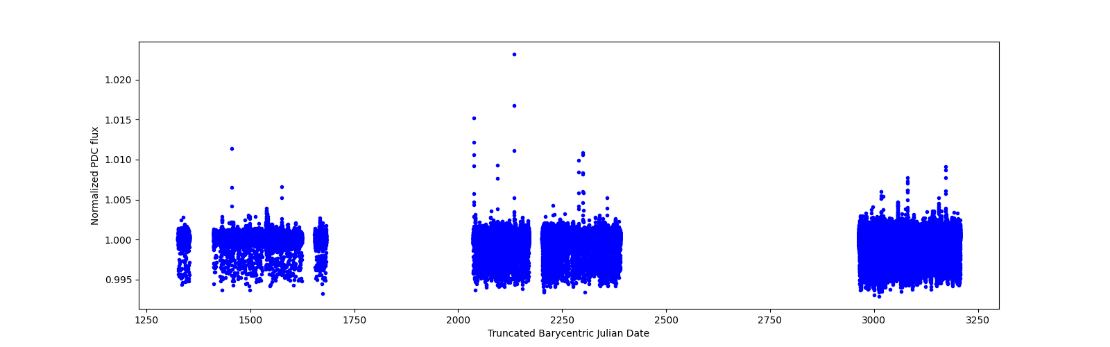 Timeseries plot