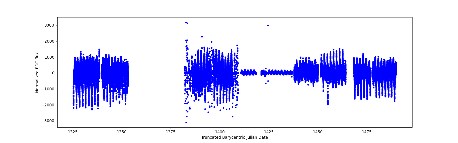 Timeseries plot