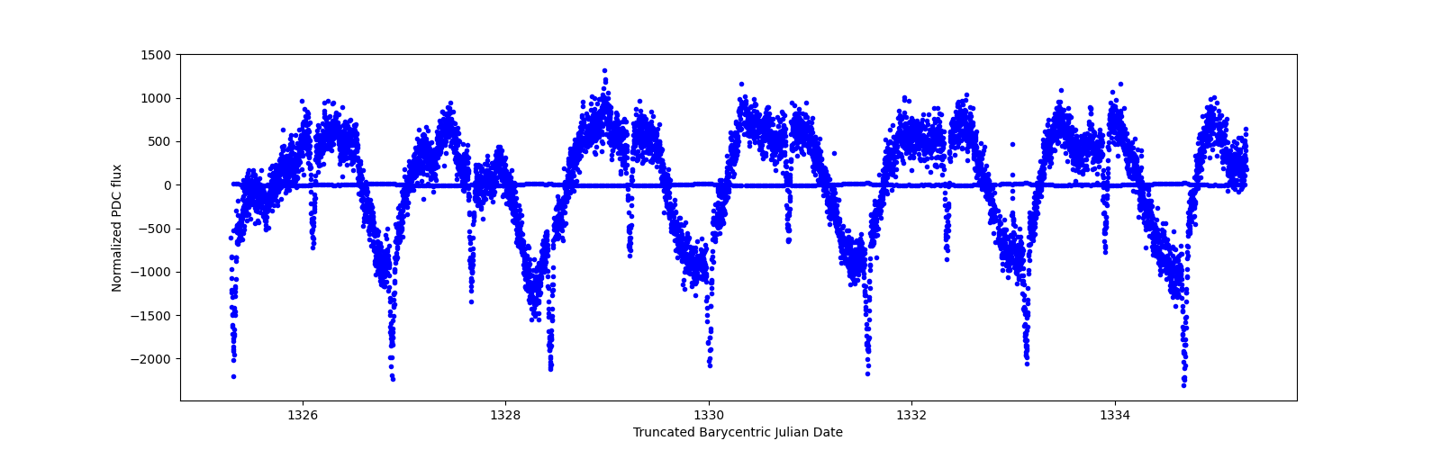 Zoomed-in timeseries plot