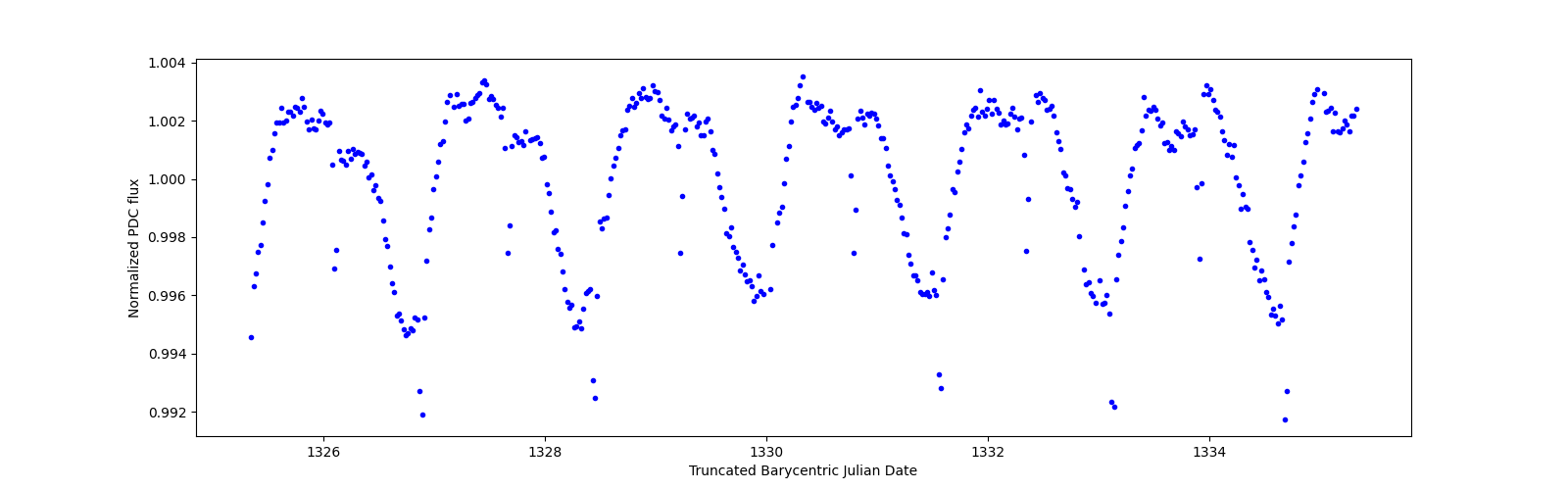 Zoomed-in timeseries plot