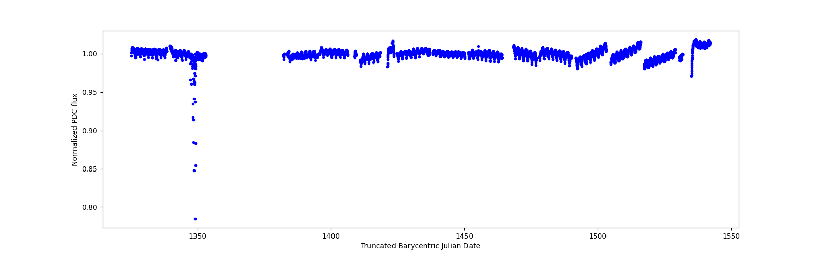 Timeseries plot