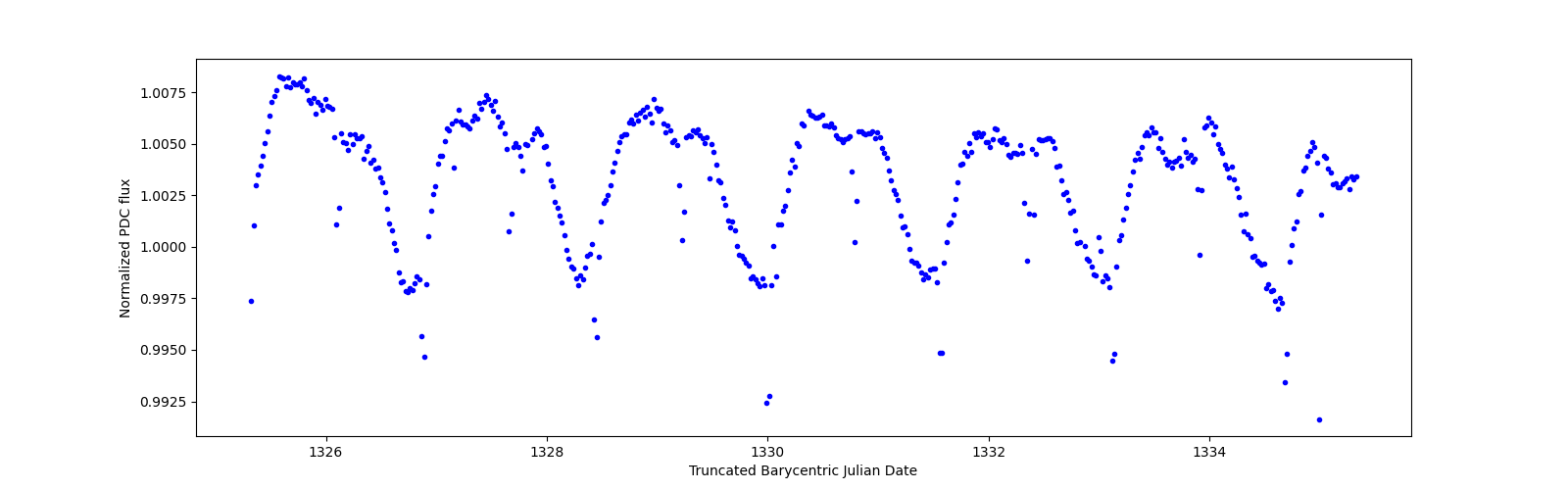 Zoomed-in timeseries plot