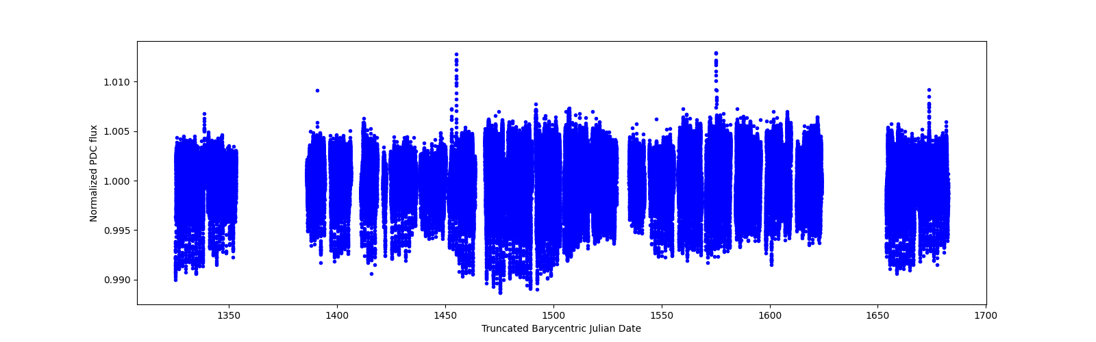 Timeseries plot