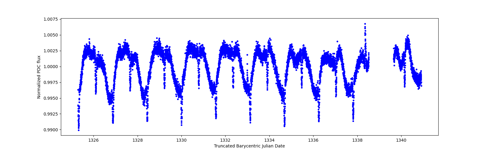 Zoomed-in timeseries plot