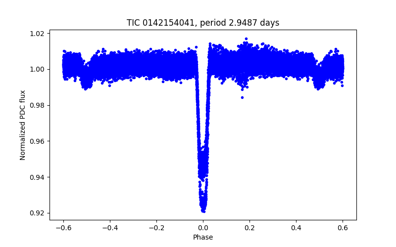 Phase plot