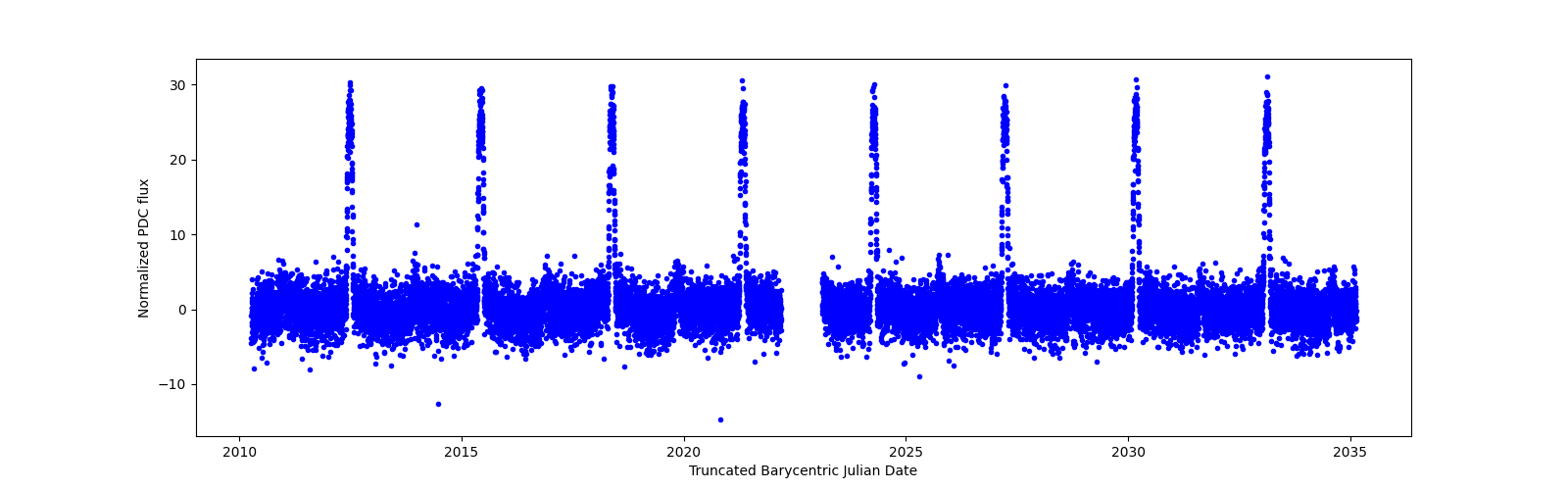 Timeseries plot