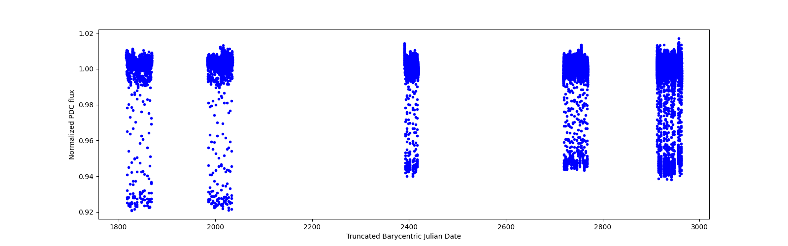 Timeseries plot